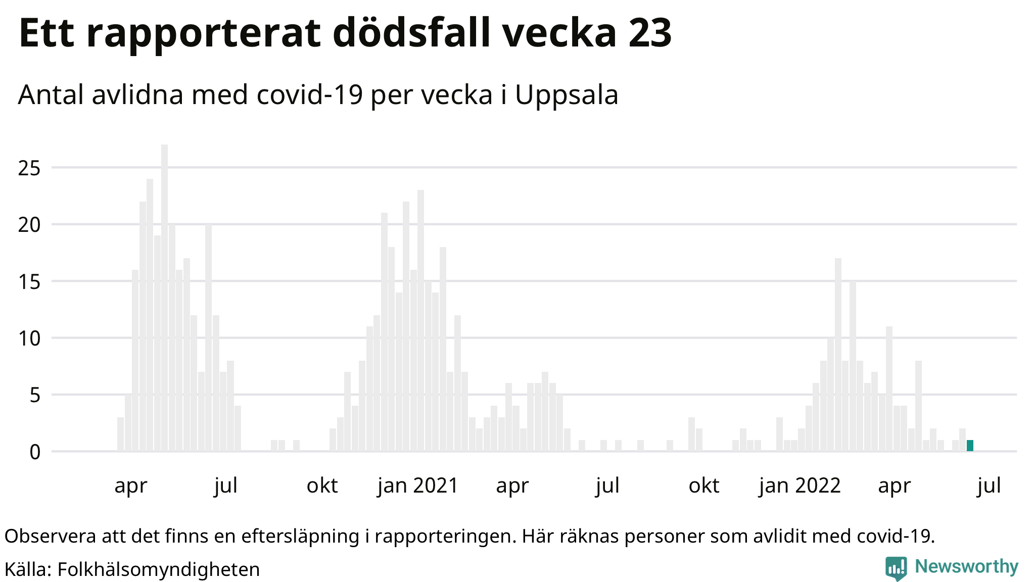 Antal dödsfall med covid-19 per vecka